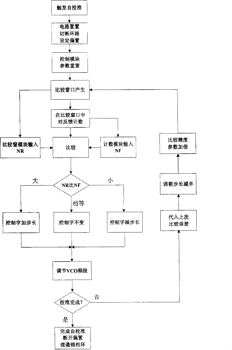 Frequency adjusting method of oscillator and decimal fraction frequency dividing phase-locked loop frequency synthesizer