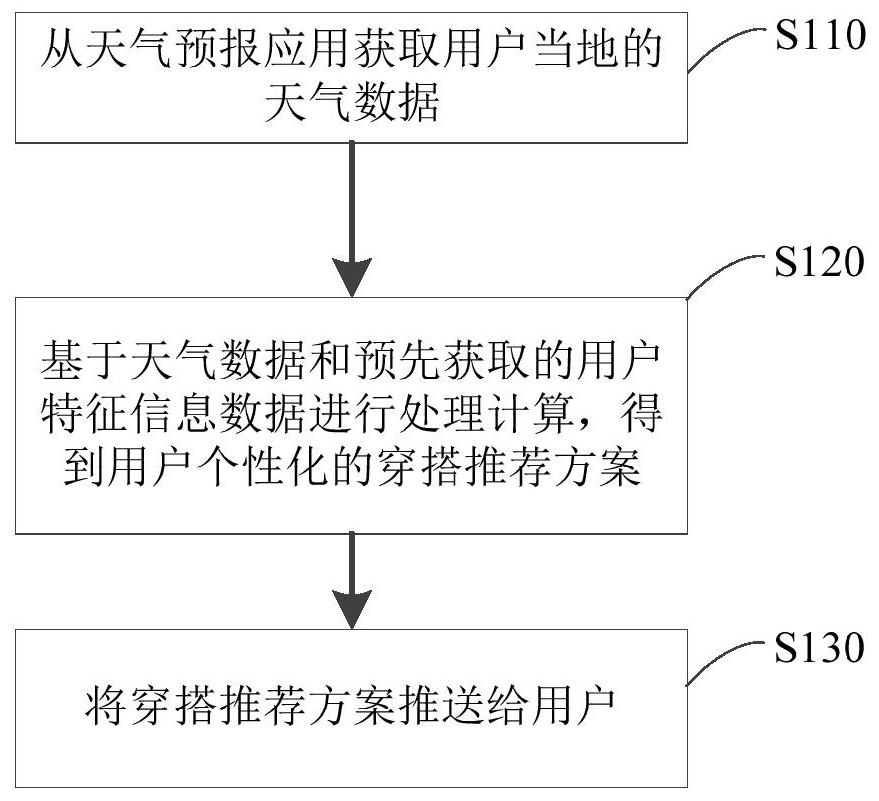 Wearing and matching recommendation method and device based on weather forecast application