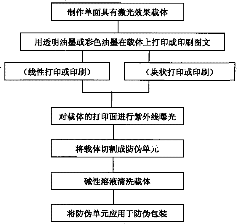 Variable graphic anti-counterfeiting method with laser holographic effect