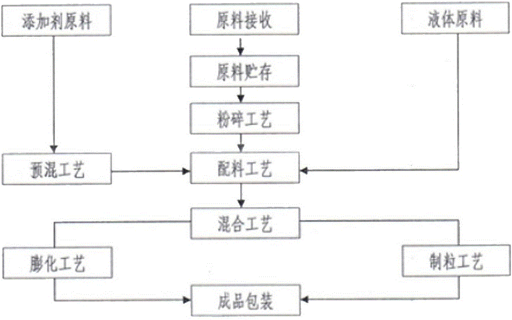 Biological corn feed and production technology thereof