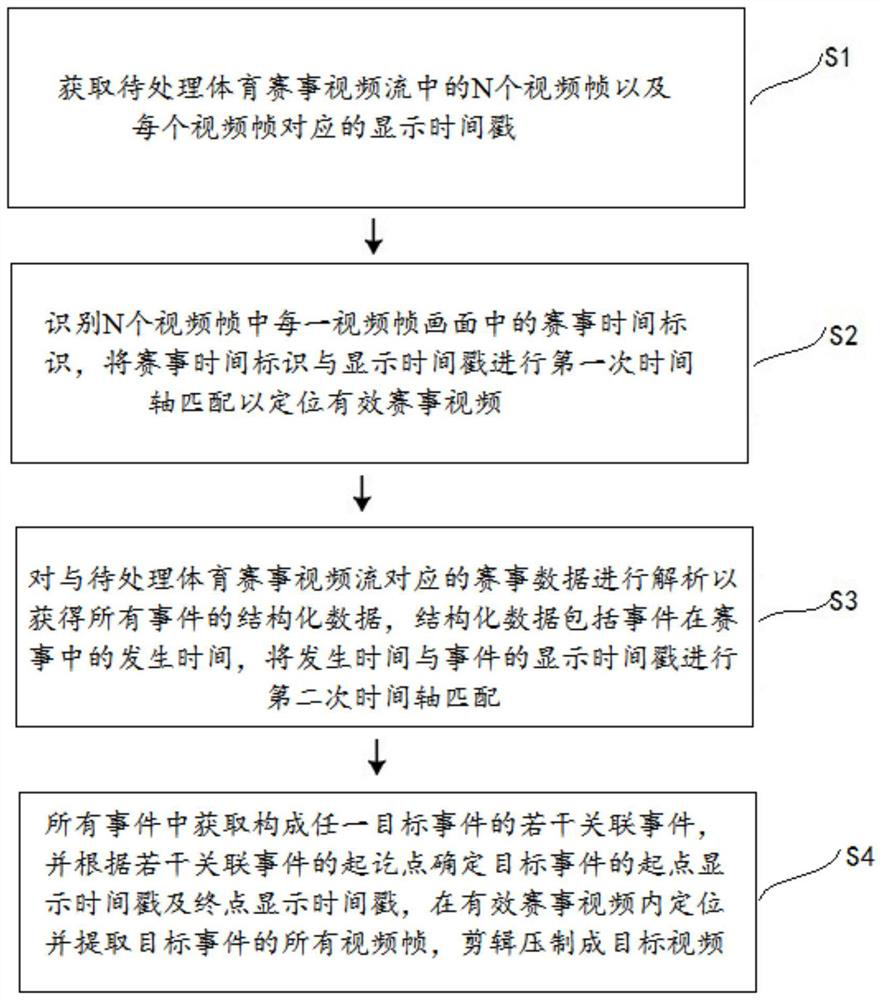 A method, device and system for structuring event video