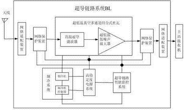 Superconducting link system