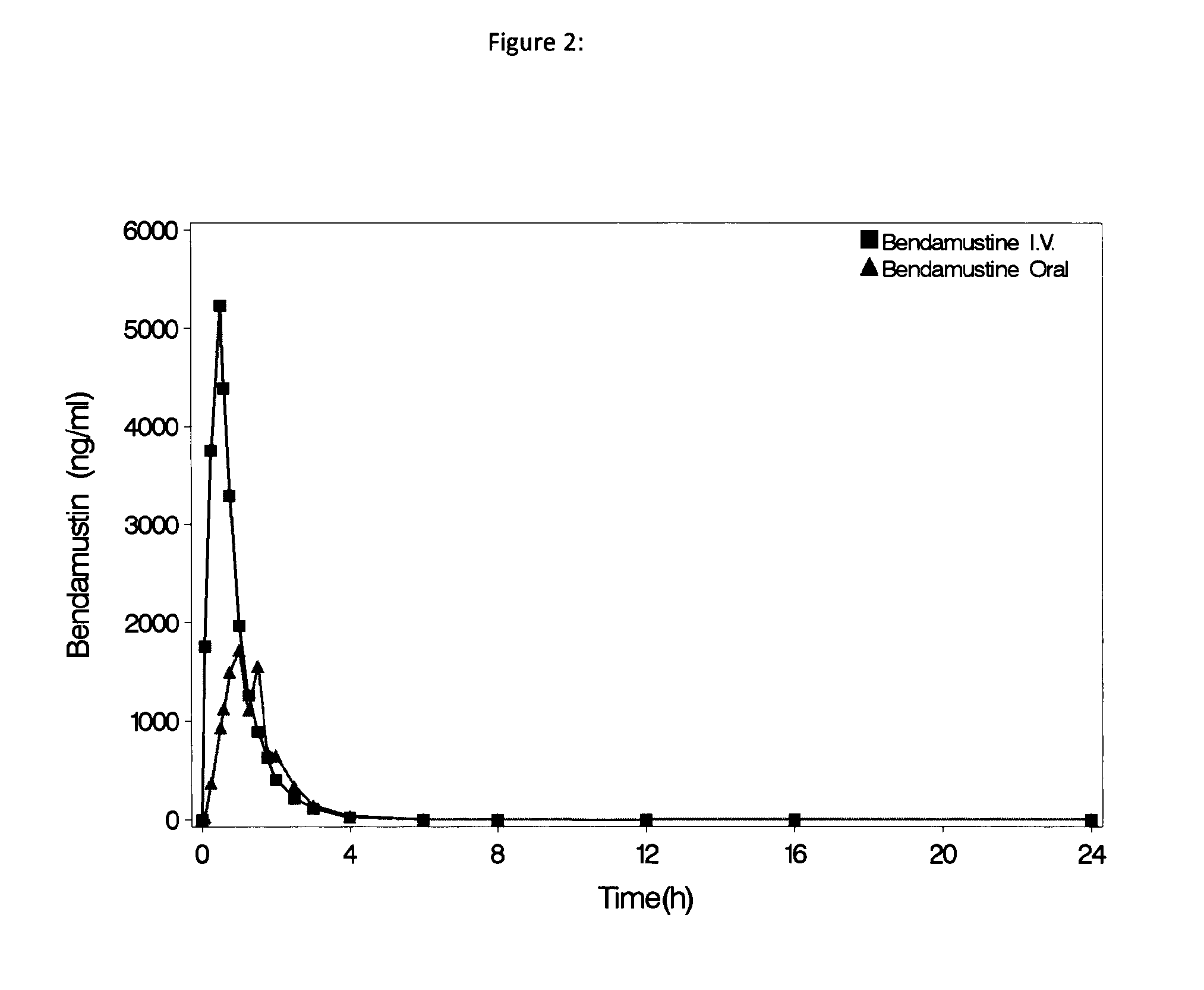 Oral Dosage Forms of Bendamustine and Therapeutic Use Thereof