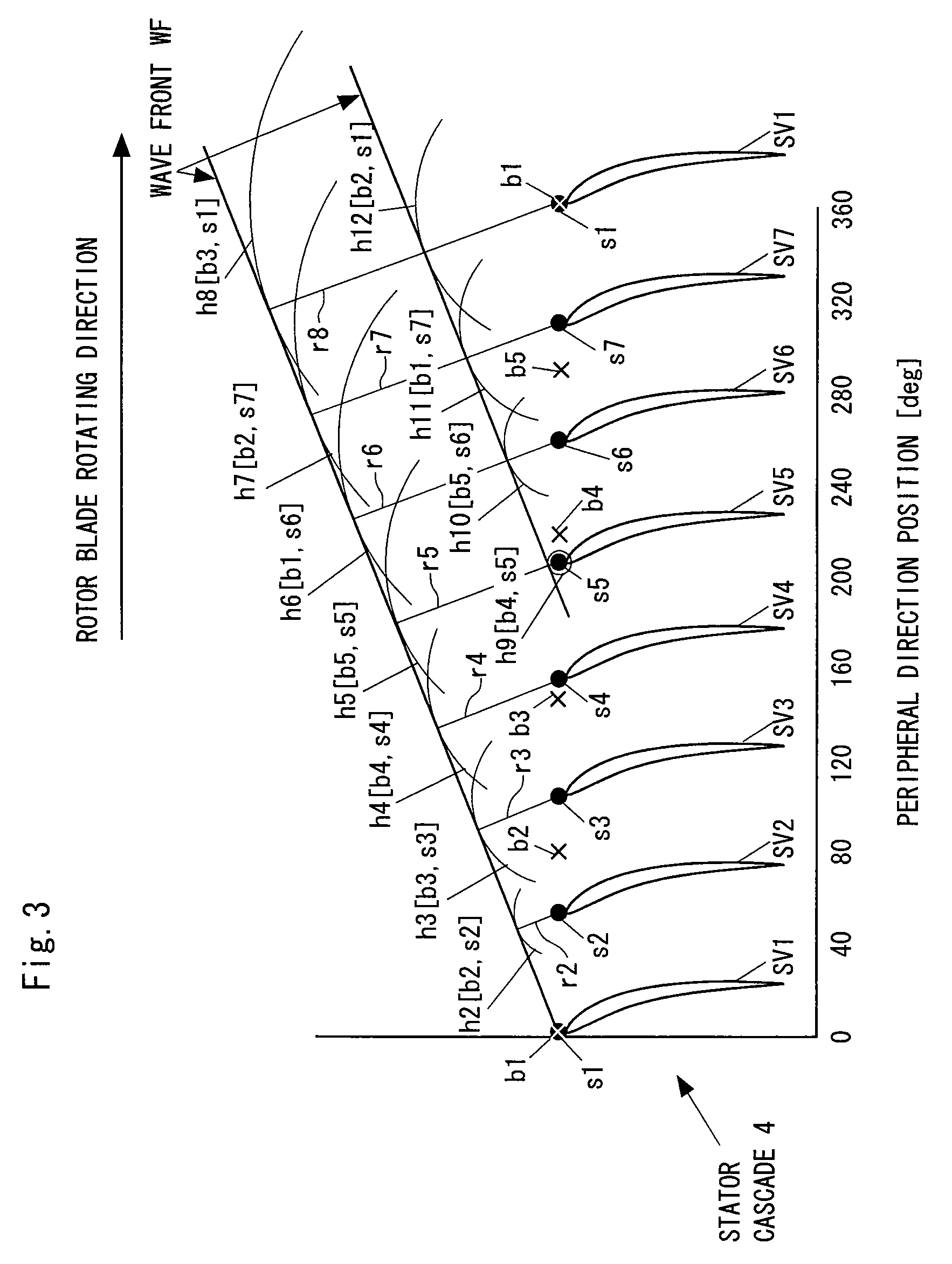 Stator cascade of turbo type fluid machine