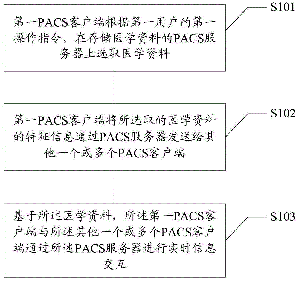 Picture archiving and communication system and communication method thereof