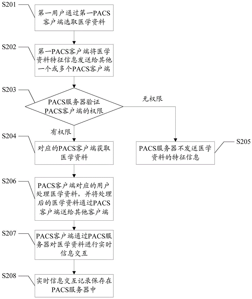 Picture archiving and communication system and communication method thereof