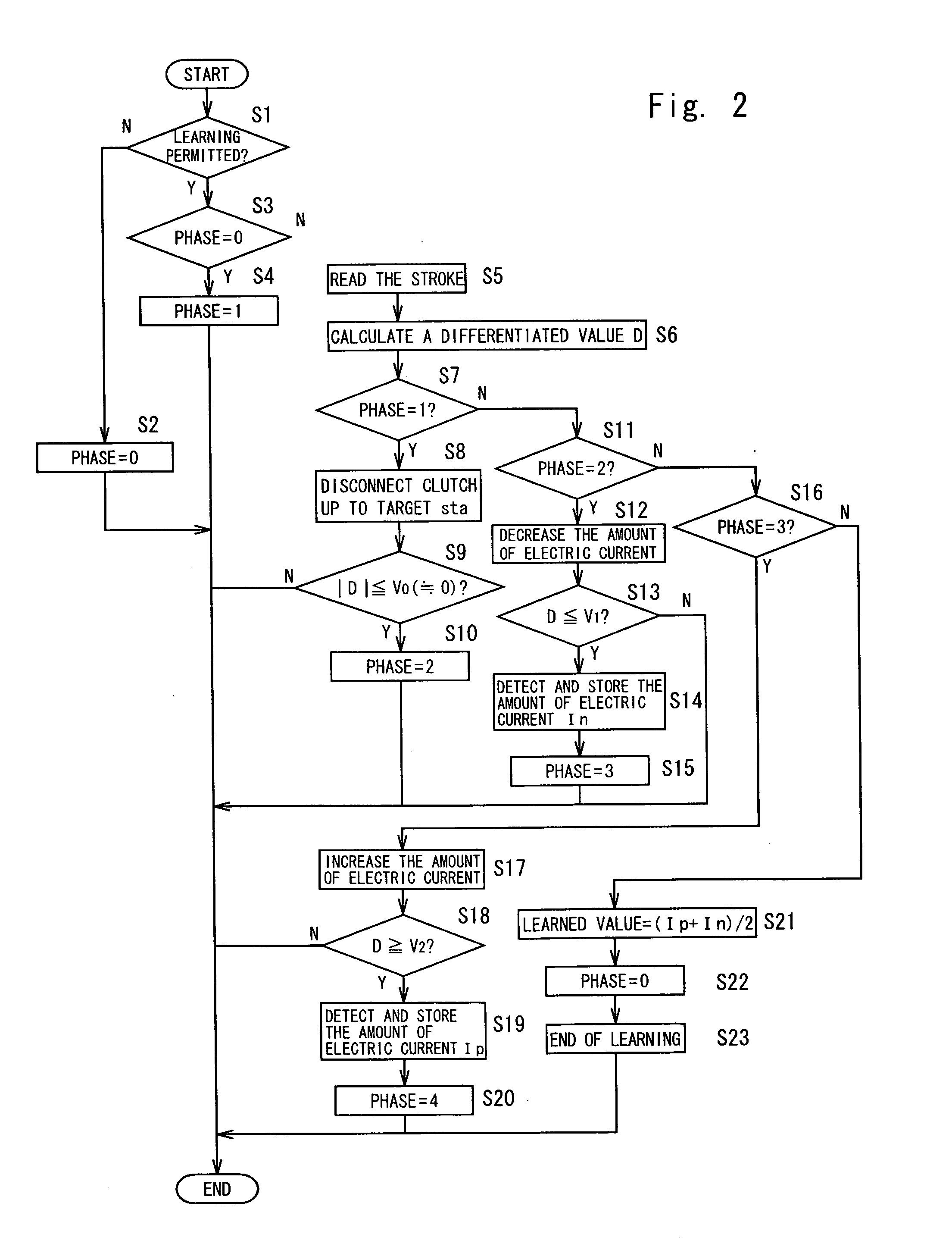 Flow rate control valve for clutch control device