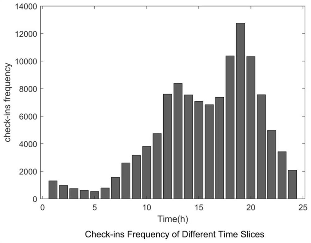 Time-aware location recommendation method based on fuzzy clustering for location social network