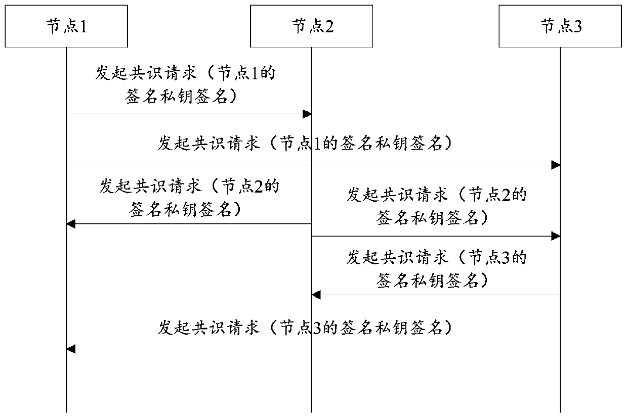 A key security signature method based on block chain technology