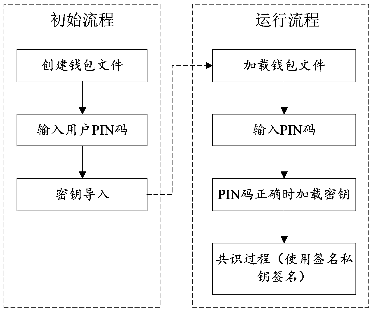 A key security signature method based on block chain technology