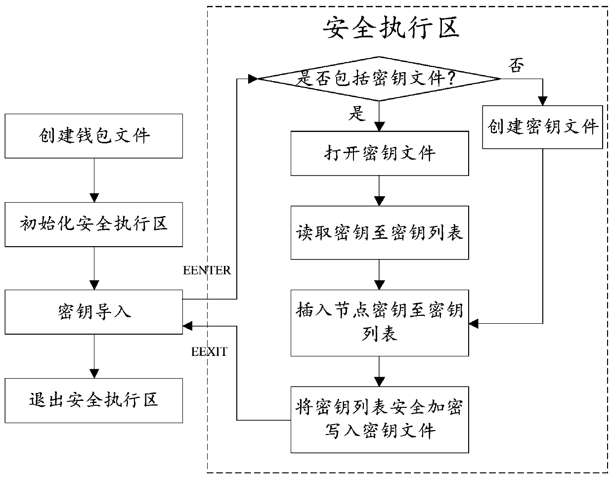 A key security signature method based on block chain technology