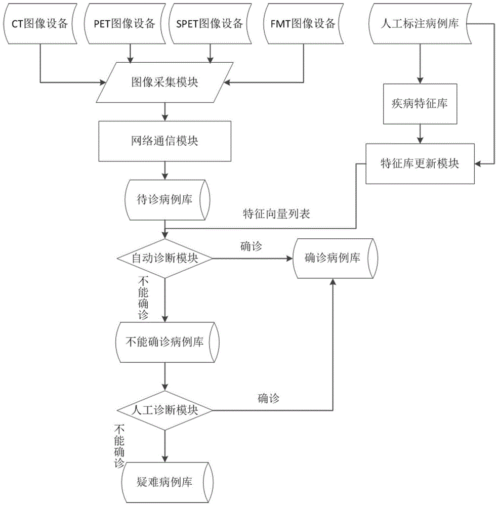 Case database diagnosis system based on four-modal medical imaging