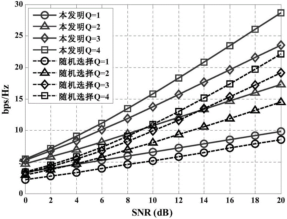 Antenna selection method based on massive MIMO system