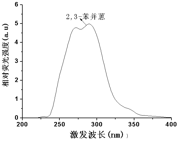 Fluorescence detection method of polycyclic aromatic hydrocarbons (PAHs) in water body