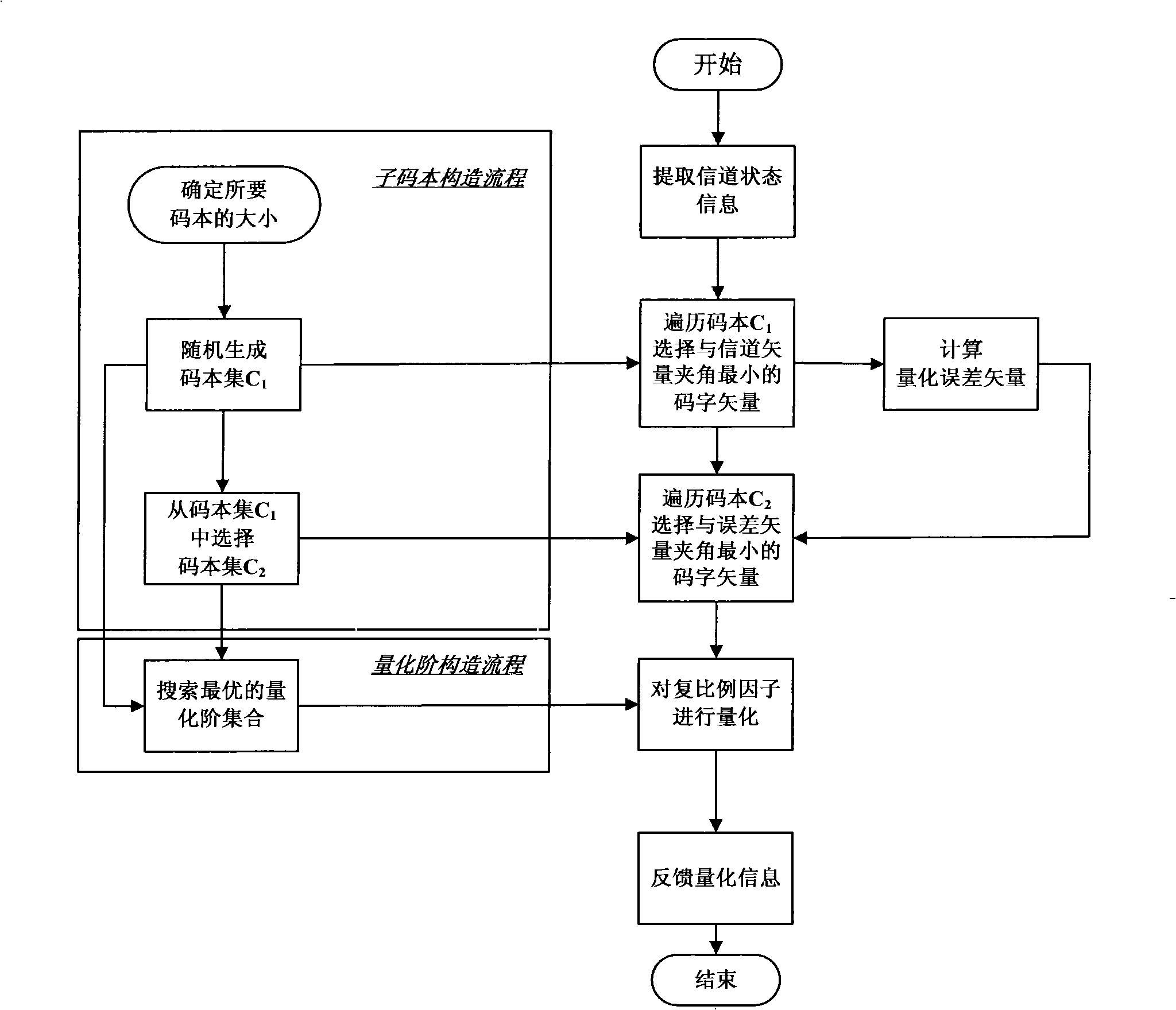 Method and device for quantizing multiuser MIMO system channel based on limiting feedback