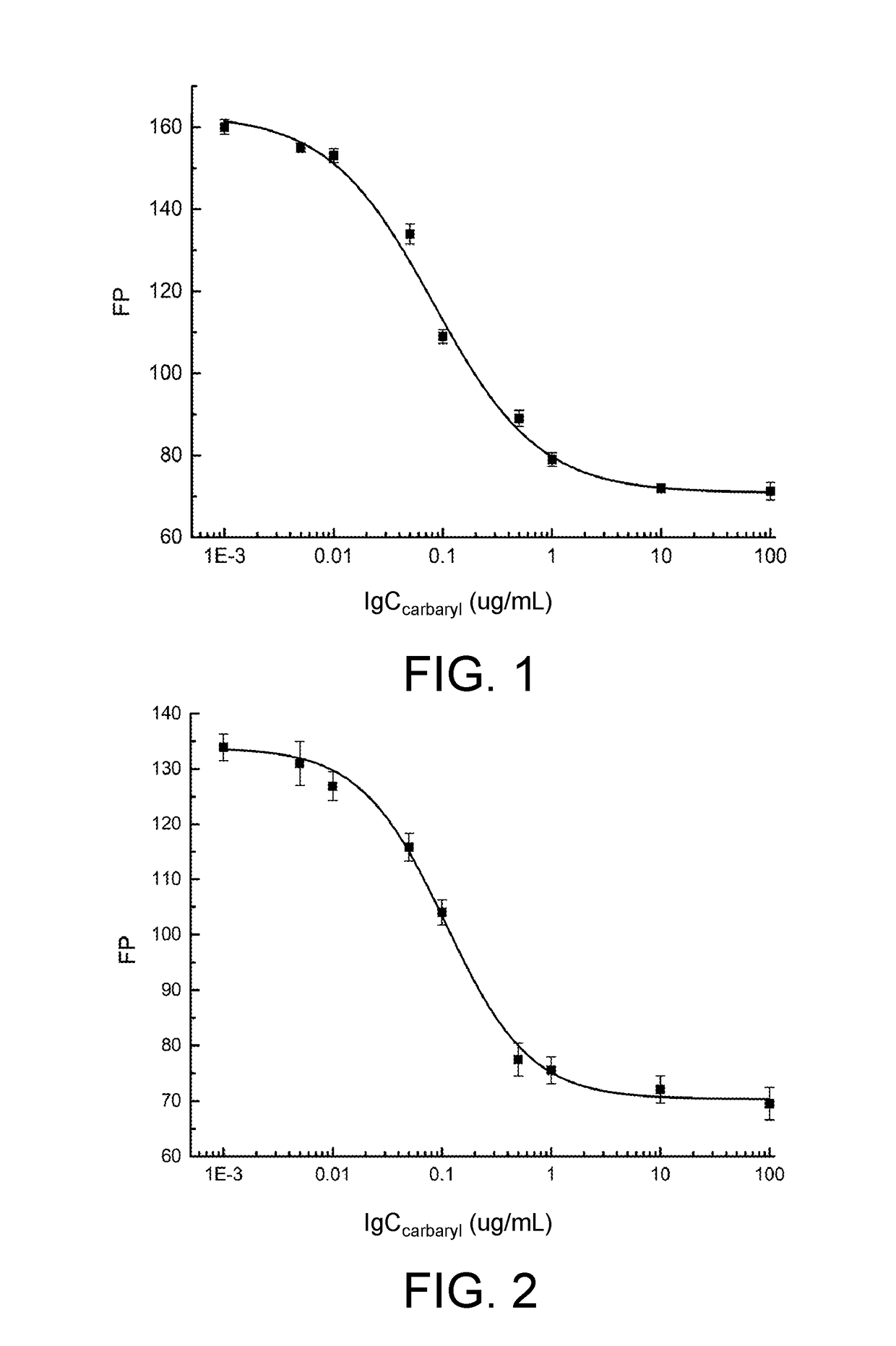 Fluorescence polarization immunoassay method for detecting carbaryl