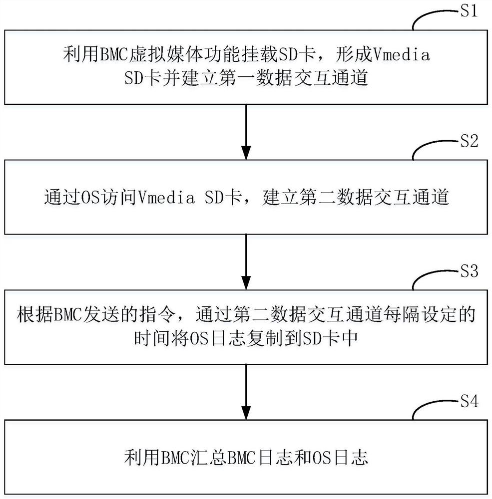 A method and system for collecting logs based on bmc virtual media technology