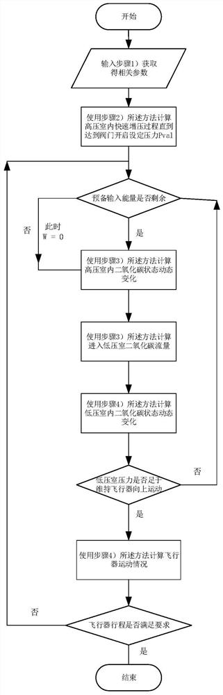 Characterization method of cold emission process with supercritical carbon dioxide as working medium and computer program product