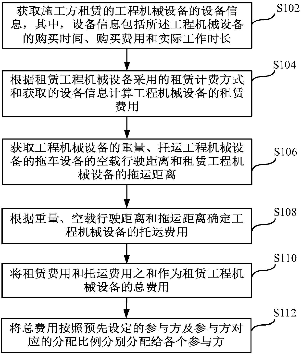Method, device and system for managing engineering machine equipment leasing platform