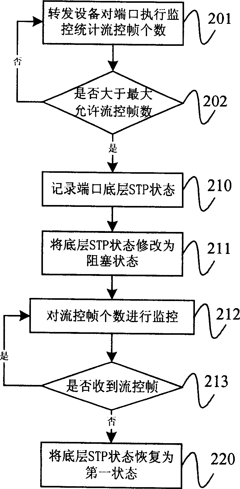 Method and device of preventing interference of flow control frames