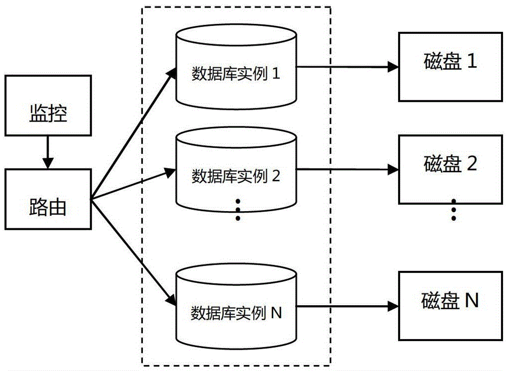 A Method of Rapid Horizontal Expansion of Database