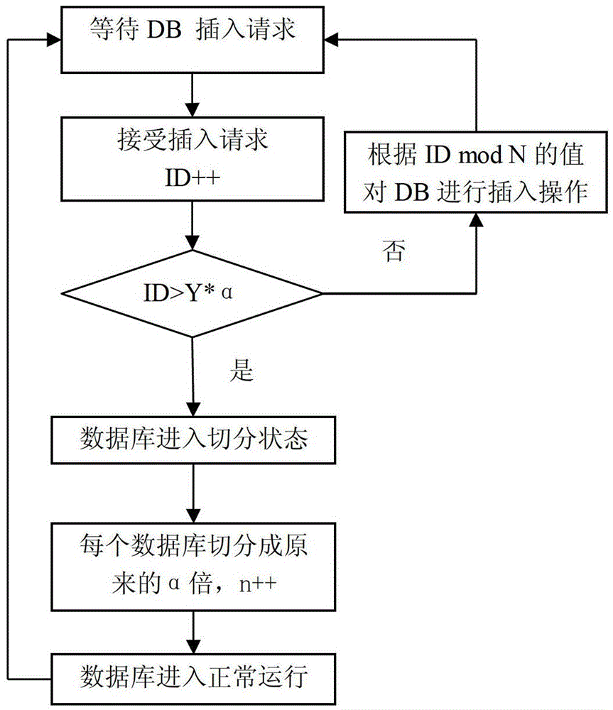 A Method of Rapid Horizontal Expansion of Database