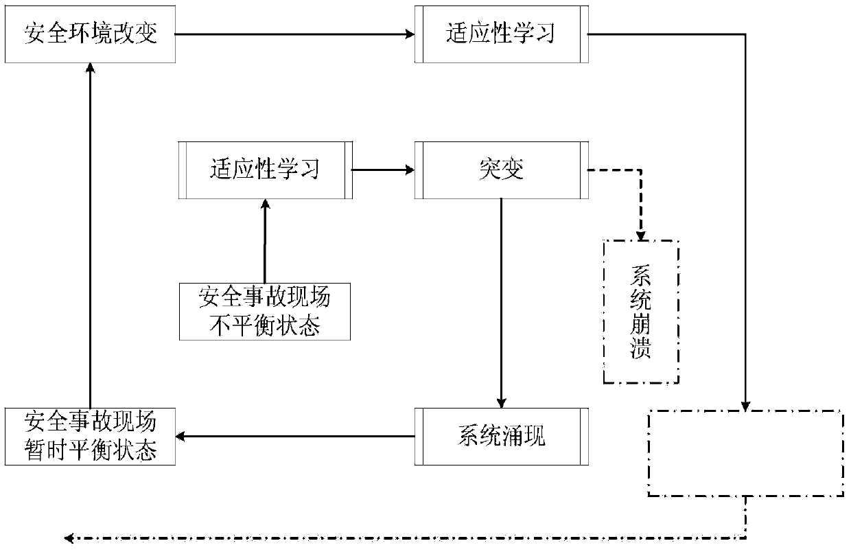 Bidirectional feedback self-adaptive coordination method for city safety emergency