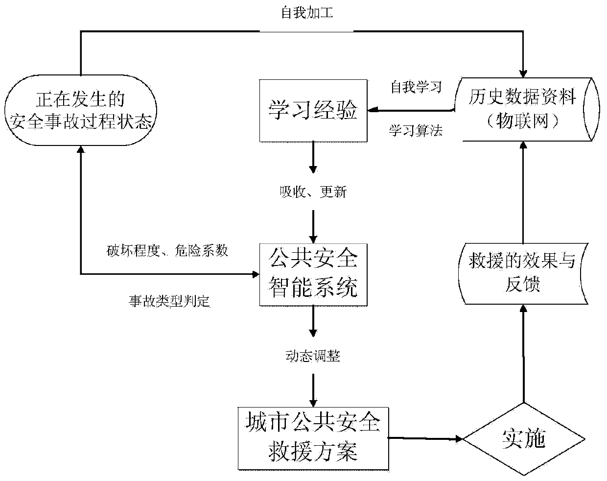 Bidirectional feedback self-adaptive coordination method for city safety emergency