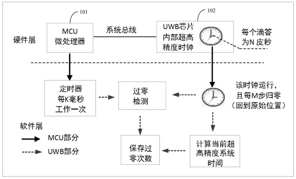 Timing device, base station, positioning system, calibration method and positioning method