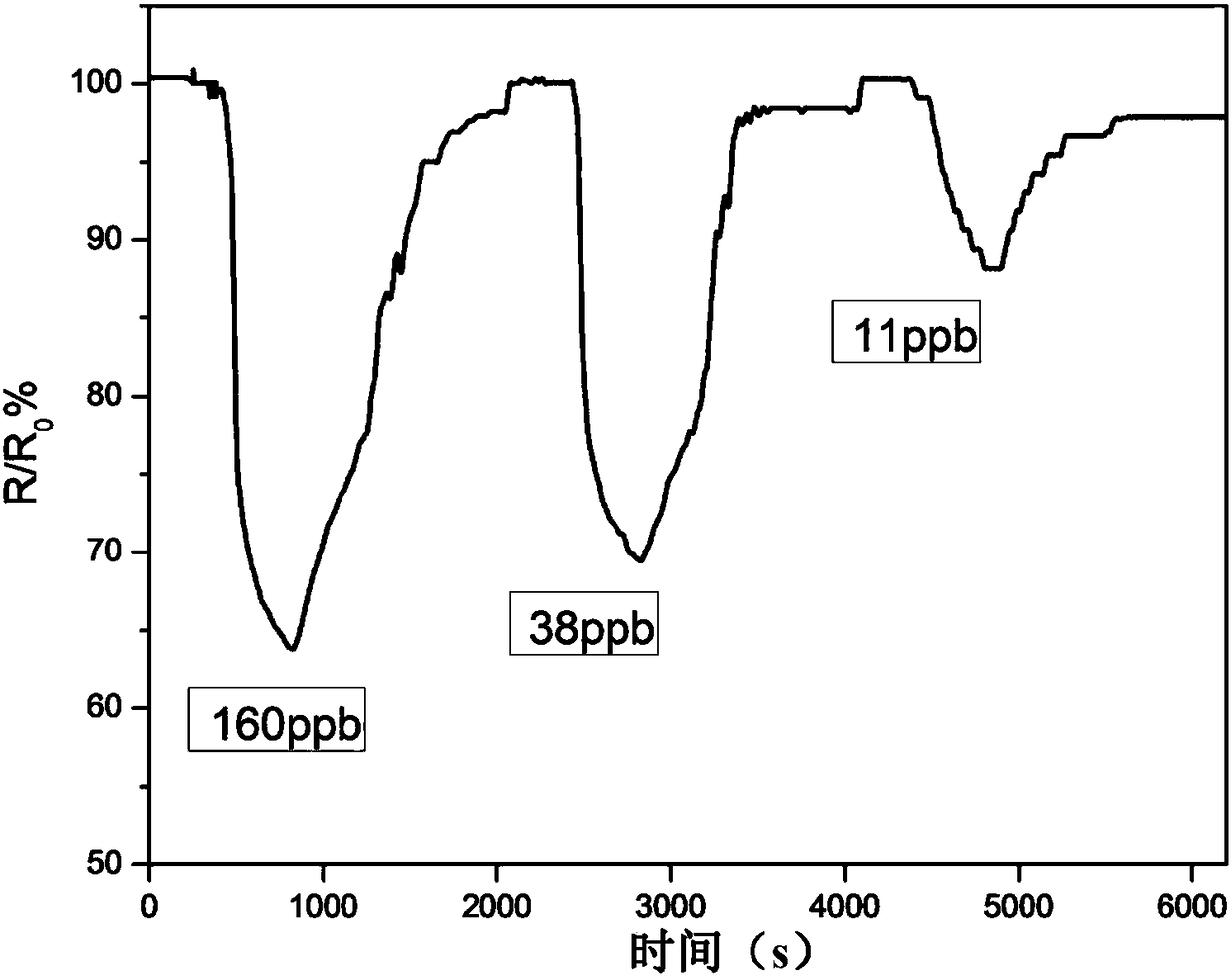 Semiconductor sensor and quantitative determination method for sarin gas or sarin simulation agent gas