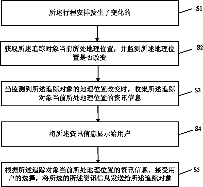 Dynamic contact tracking method and mobile terminal