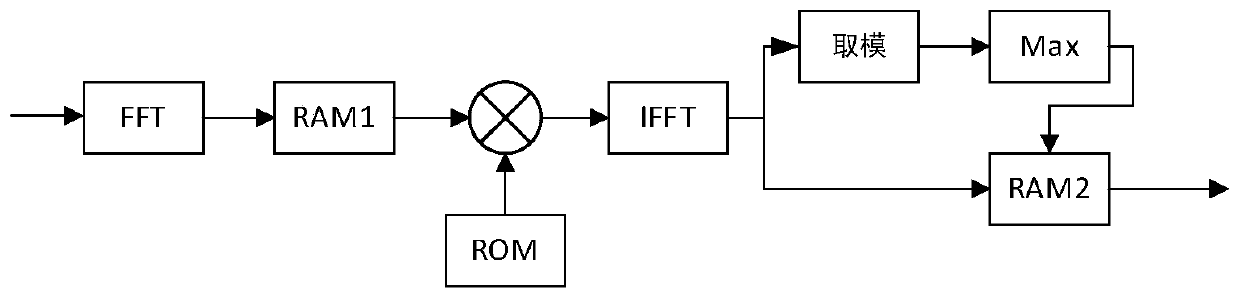 A Method of Measuring Radar Cross Section of Moving Target Based on FPGA
