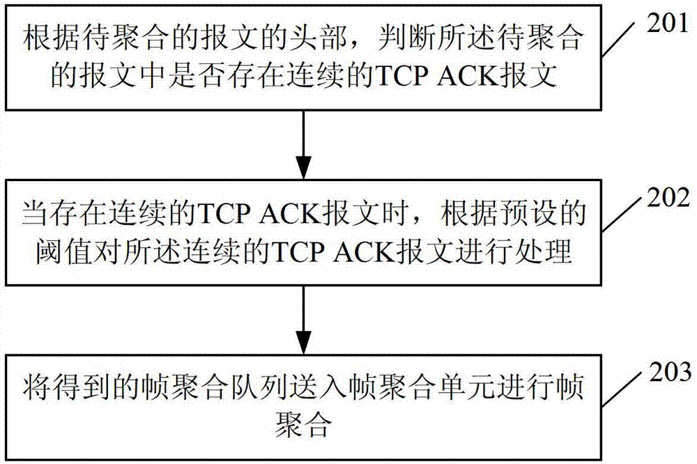 Transmission control protocol acknowledgement (TCP ACK) message processing method and device and wireless network equipment