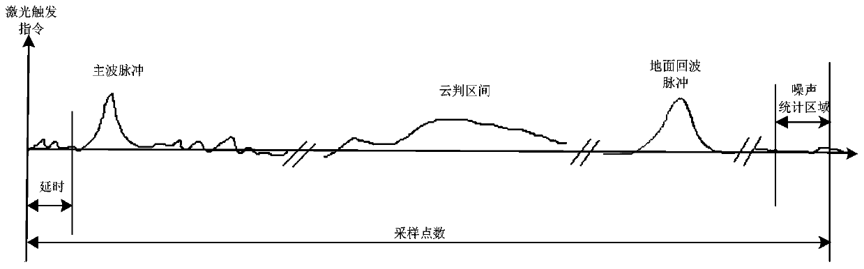 Space-borne laser range finder detection and feedback method and system based on digital constant false alarm