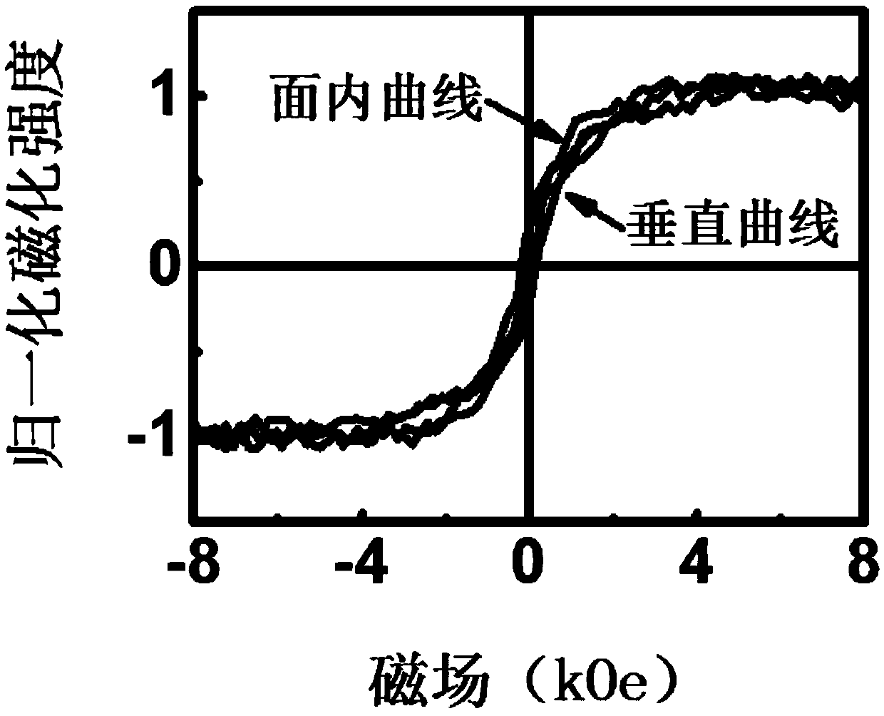 Method for increasing the interface magnetic anisotropy energy of ferromagnetic metal/oxide bilayer film
