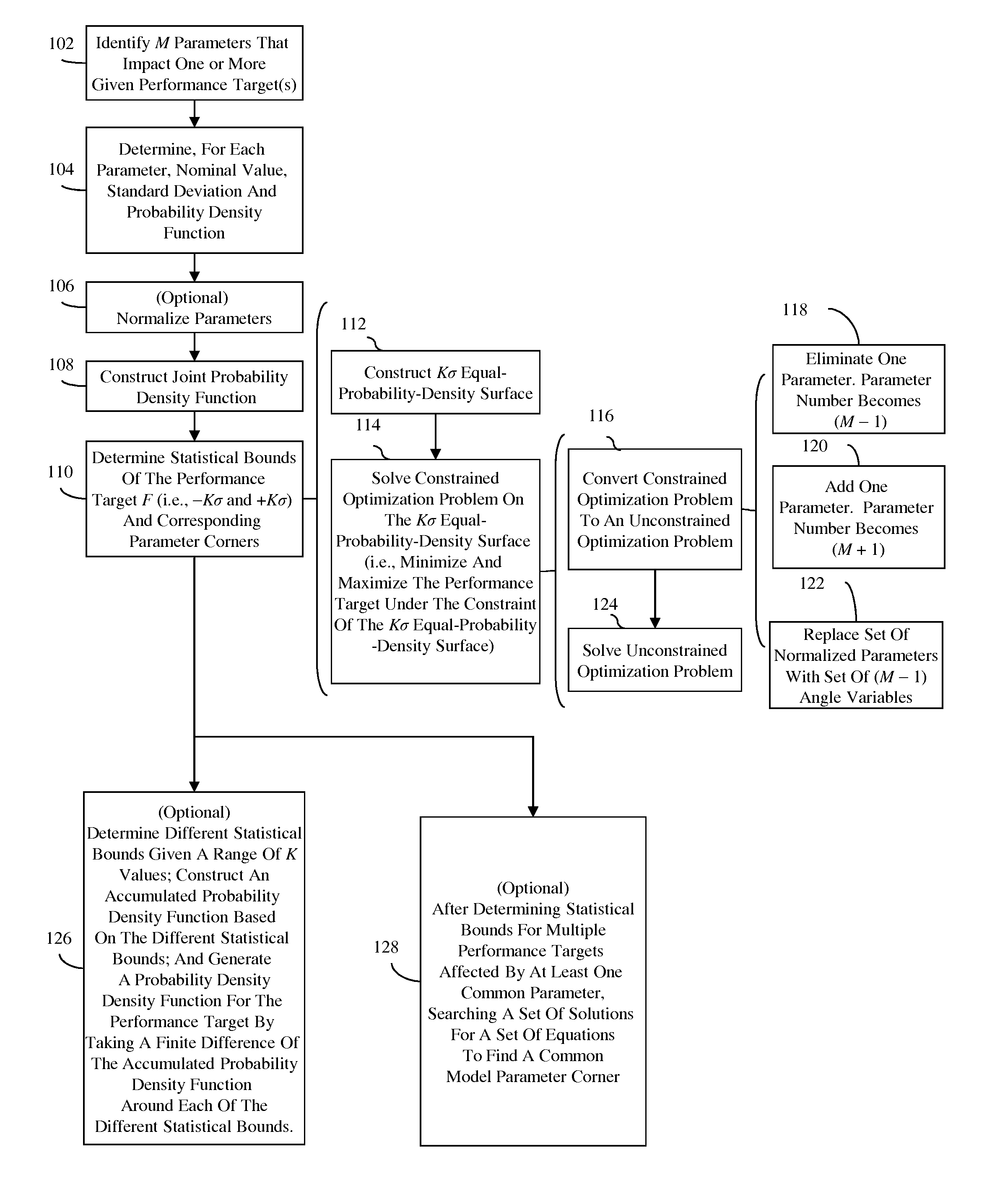 Method and computer program product for finding statistical bounds, corresponding parameter corners, and a probability density function of a performance target for a circuit