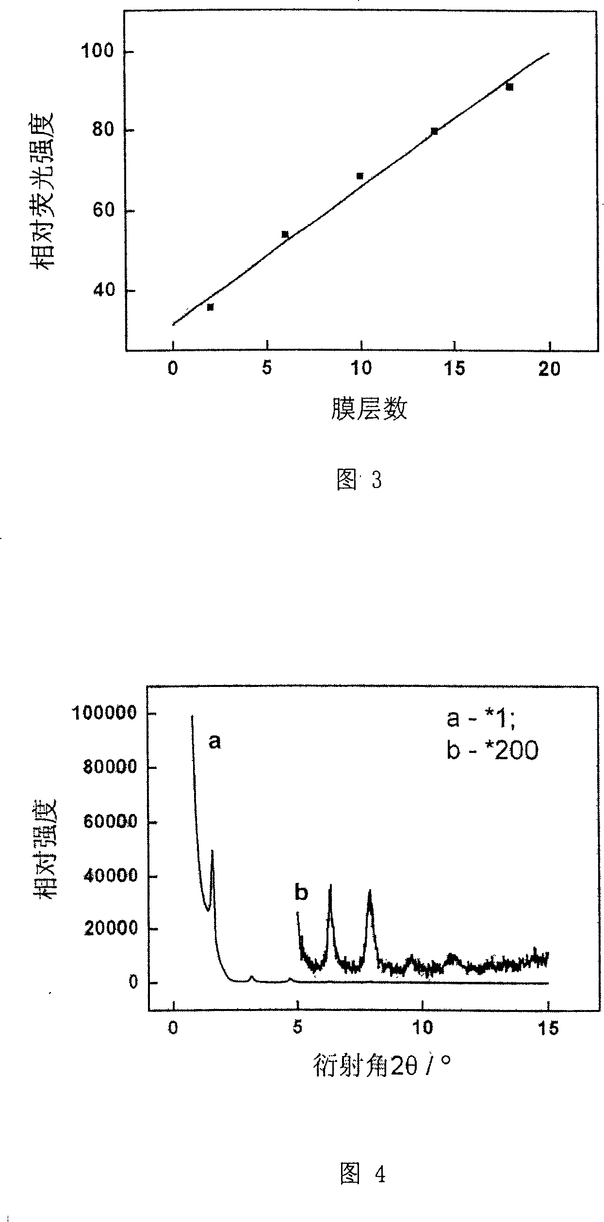 Method for preparing highly effective green light rare earth compound film