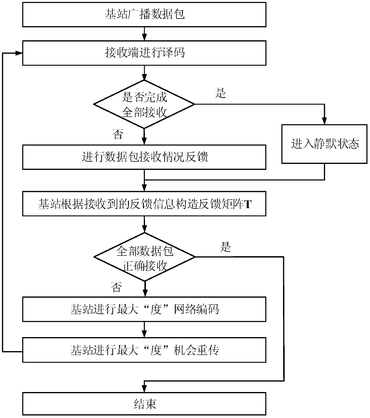 A data broadcast method for joint maximum degree chance transmission and network coding arq