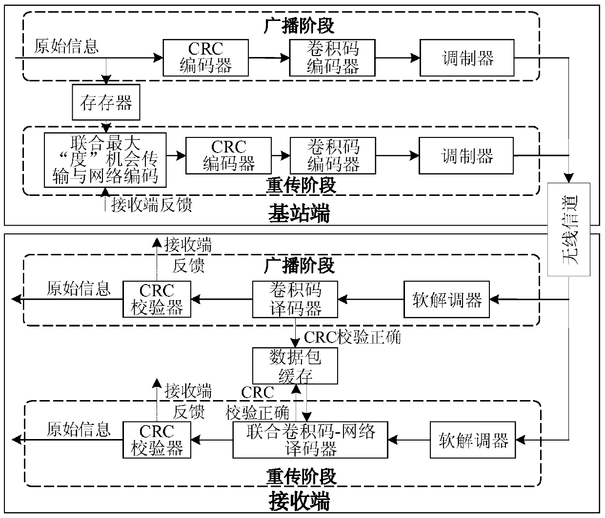 A data broadcast method for joint maximum degree chance transmission and network coding arq