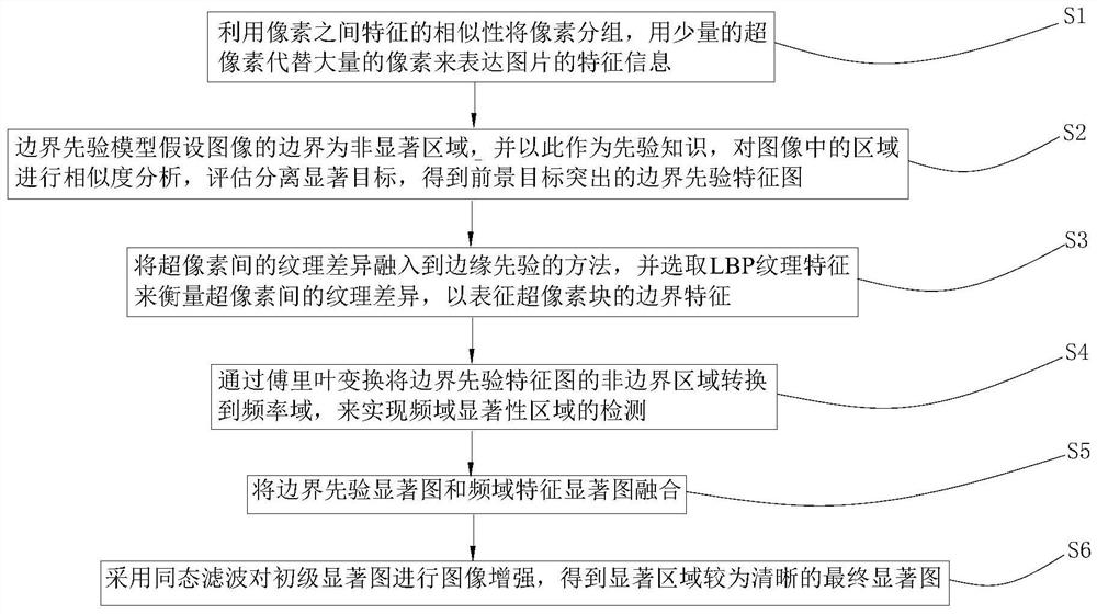 Significance target detection method fusing boundary priori and frequency domain information