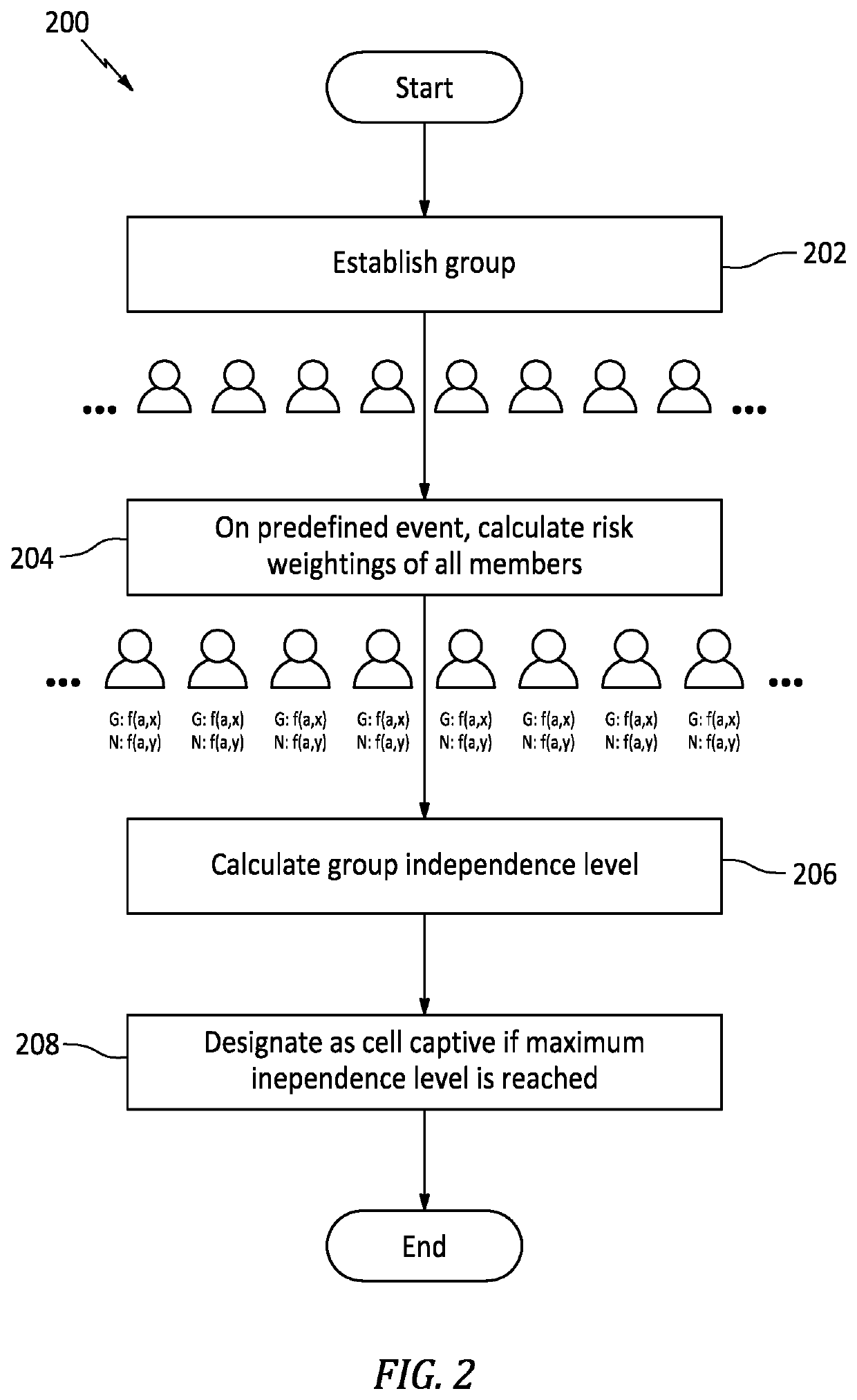 Methods and systems for managing digital groups and claim allocations in digital a peer-to-peer insurance network