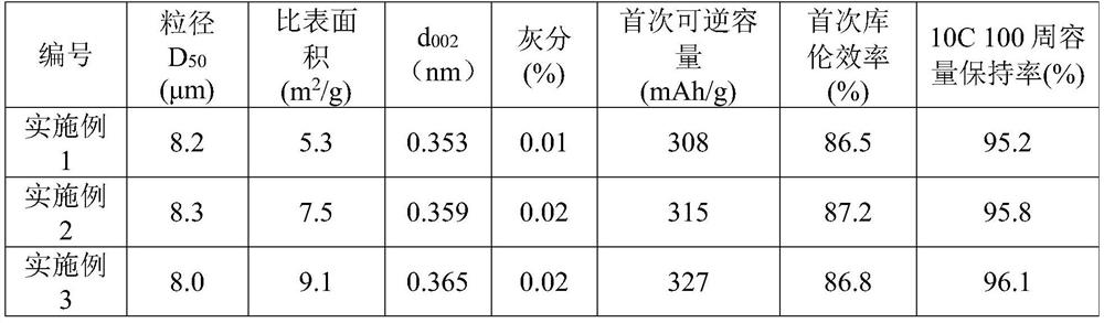 Modified soft carbon negative electrode material, lithium ion battery, negative electrode material and preparation method