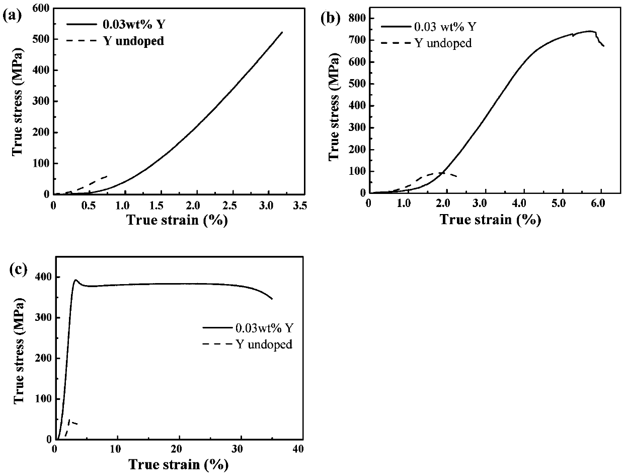 Method for improving warm deformation plasticity of high silicon steel sheet by adding heavy rare earth yttrium element