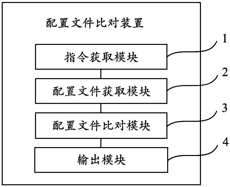 A profile comparison method and a profile comparison system