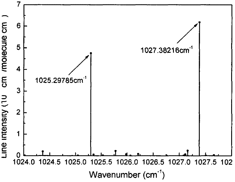 A measuring method of wavelength variation of a tunable laser