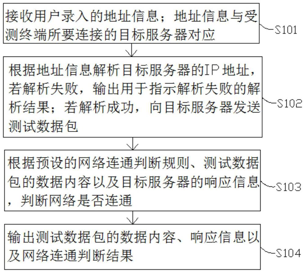 Convenient network diagnosis method and system with visual diagnosis data