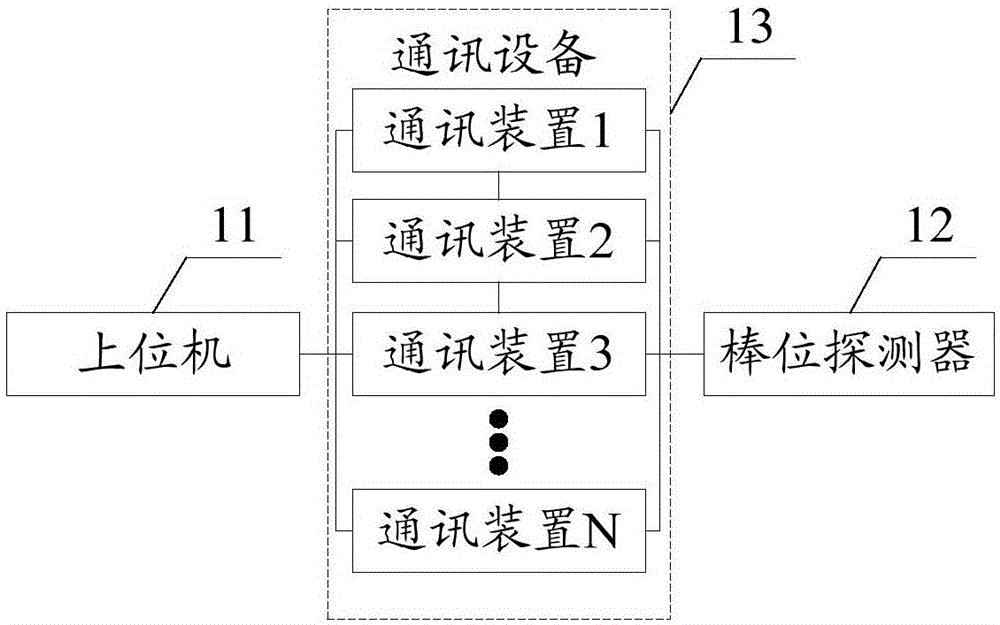 Communication redundant rod position detection device