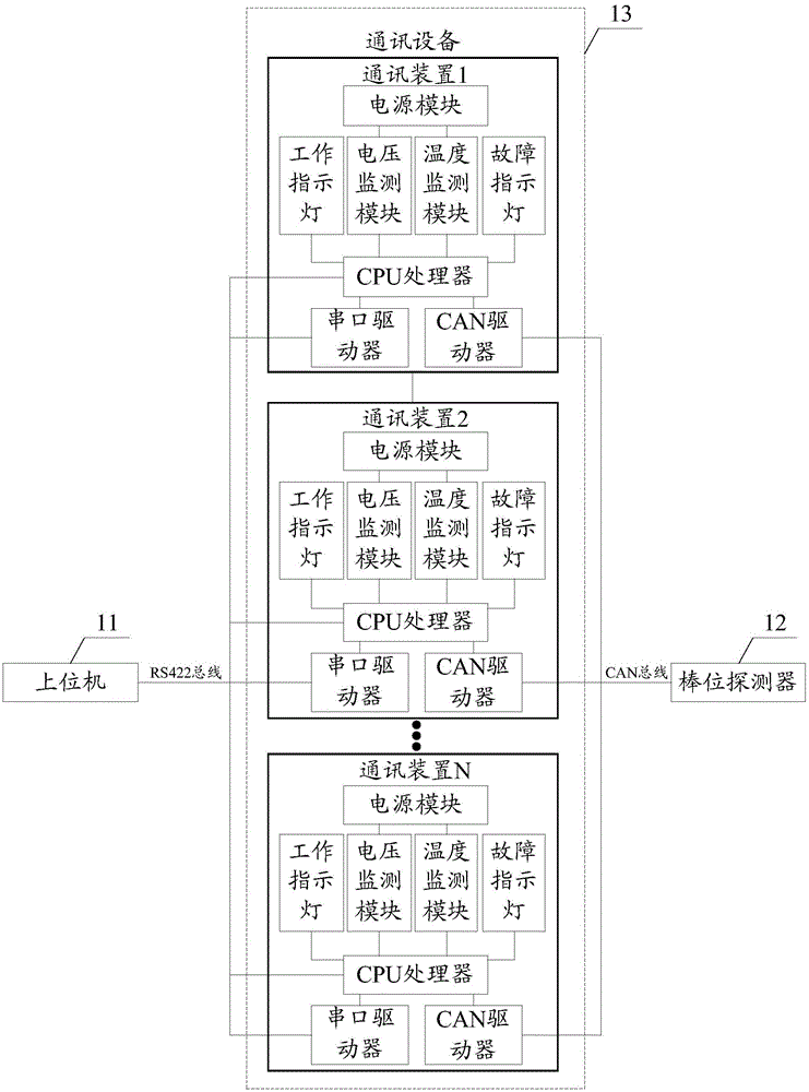 Communication redundant rod position detection device