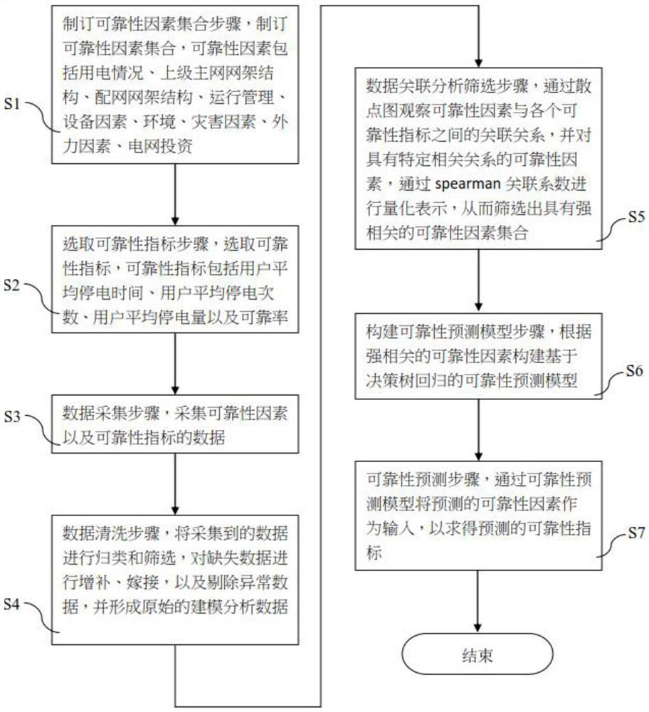 Power supply reliability prediction method based on decision tree regression