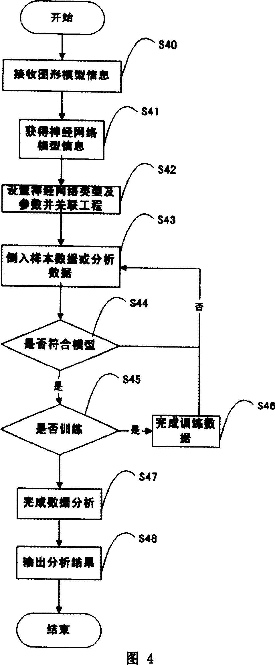 Neural network analysis system and method based on self-definition model